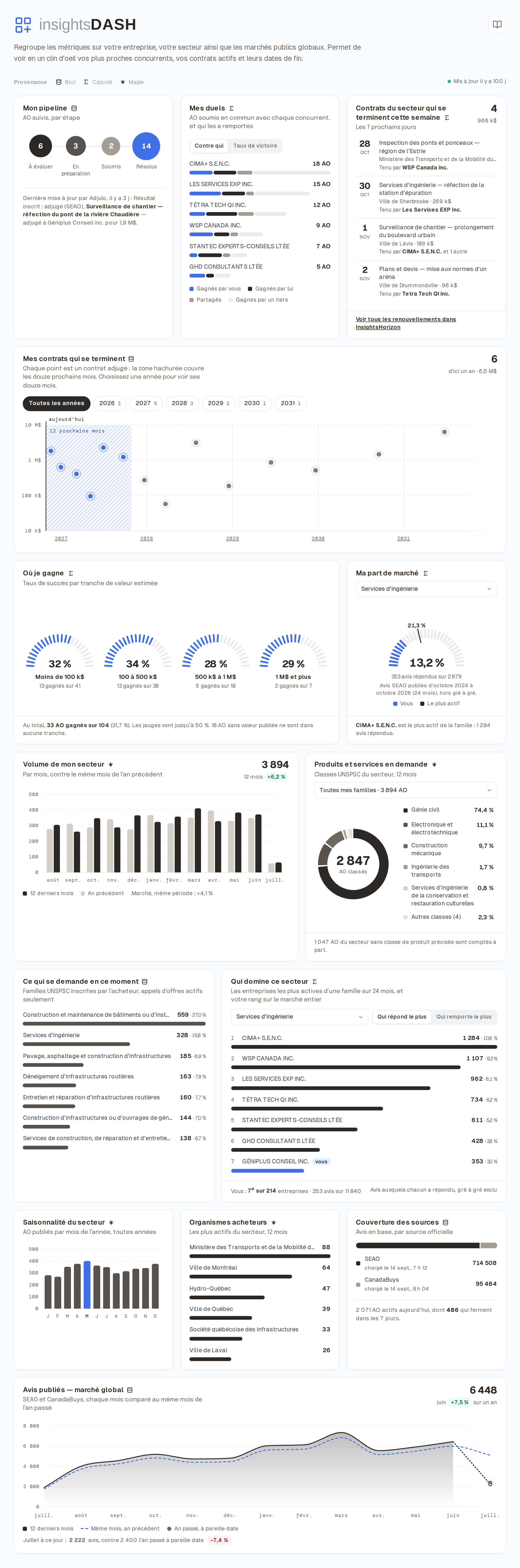 Capture d'écran d'InsightsDash : tableau de bord de l'entreprise et du secteur